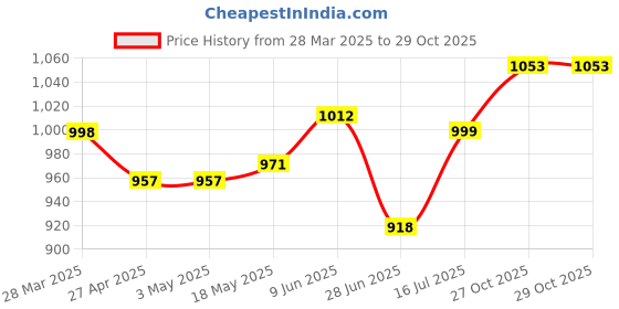 firstcry.com Pine Kids Velcro Closure Casual Shoes - White & Purple pine kids Price History Graph from 28 Mar 2025 to 29 Oct 2025