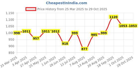 firstcry.com Pine Kids Velcro Closure Casual Shoes - White & Purple pine kids Price History Graph from 25 Mar 2025 to 28 Oct 2025
