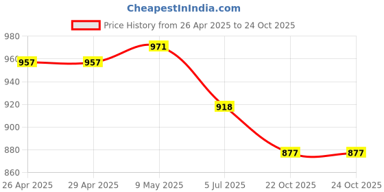 firstcry.com Pine Kids Velcro Closure Casual Shoes - White & Purple pine kids Price History Graph from 26 Apr 2025 to 24 Oct 2025