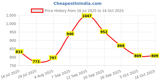 firstcry.com Pine Kids Velcro Closure Casual Shoes With Lace Detailing - Black & White pine kids Price History Graph from 16 Jul 2025 to 16 Oct 2025