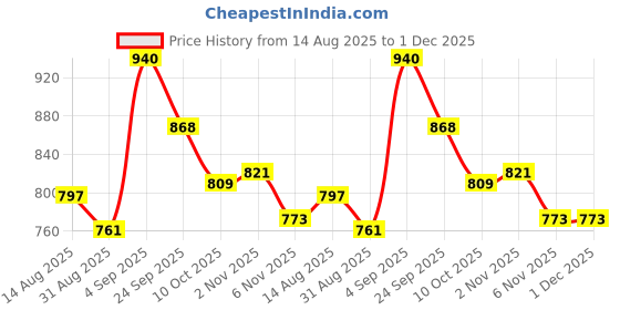 firstcry.com Pine Kids Velcro Closure Casual Shoes With Lace Detailing - Black & White pine kids Price History Graph from 14 Aug 2025 to 30 Nov 2025