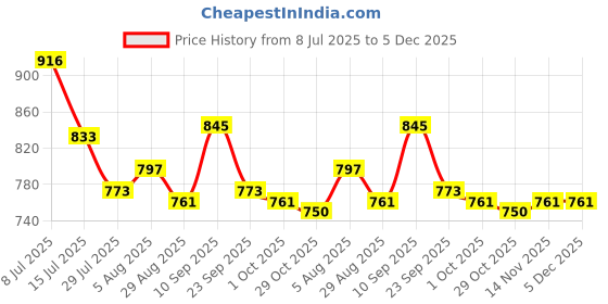 firstcry.com Pine Kids Velcro Closure Casual Shoes With Lace Detailing - Blue pine kids Price History Graph from 8 Jul 2025 to 5 Dec 2025