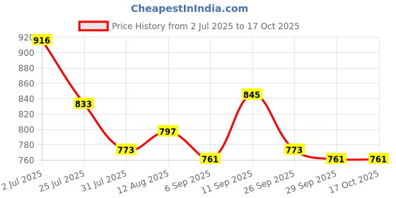 firstcry.com Pine Kids Velcro Closure Casual Shoes With Lace Detailing - Blue pine kids Price History Graph from 2 Jul 2025 to 15 Oct 2025