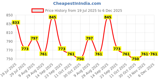 firstcry.com Pine Kids Velcro Closure Casual Shoes With Lace Detailing - Blue pine kids Price History Graph from 19 Jul 2025 to 5 Dec 2025