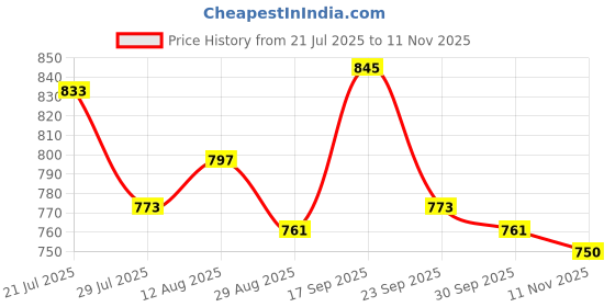 firstcry.com Pine Kids Velcro Closure Casual Shoes With Lace Detailing - Pink & White pine kids Price History Graph from 21 Jul 2025 to 11 Nov 2025
