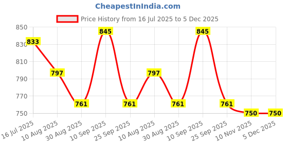 firstcry.com Pine Kids Velcro Closure Casual Shoes With Lace Detailing - Pink & White pine kids Price History Graph from 16 Jul 2025 to 5 Dec 2025