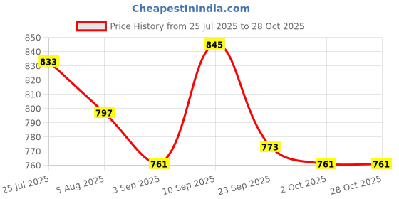 firstcry.com Pine Kids Velcro Closure Casual Shoes With Lace Detailing - Red & White pine kids Price History Graph from 25 Jul 2025 to 28 Oct 2025