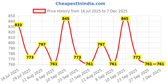 firstcry.com Pine Kids Velcro Closure Casual Shoes With Lace Detailing - White pine kids Price History Graph from 16 Jul 2025 to 7 Dec 2025