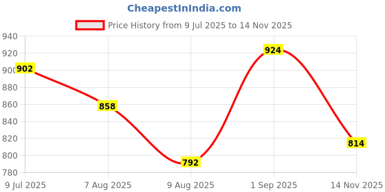 firstcry.com Pine Kids Velcro Closure Casual Shoes With Star Print - Beige pine kids Price History Graph from 9 Jul 2025 to 14 Nov 2025