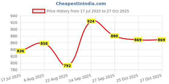 firstcry.com Pine Kids Velcro Closure Casual Shoes With Star Print - Beige pine kids Price History Graph from 17 Jul 2025 to 27 Oct 2025