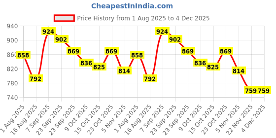firstcry.com Pine Kids Velcro Closure Casual Shoes With Star Print - Beige pine kids Price History Graph from 1 Aug 2025 to 4 Dec 2025