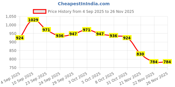firstcry.com Pine Kids Velcro Closure Casual Shoes with Star Print - Beige pine kids Price History Graph from 4 Sep 2025 to 26 Nov 2025