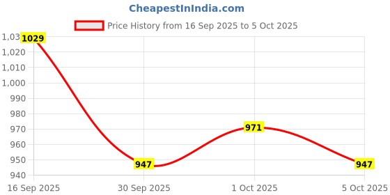 firstcry.com Pine Kids Velcro Closure Casual Shoes with Star Print - Beige pine kids Price History Graph from 16 Sep 2025 to 5 Oct 2025