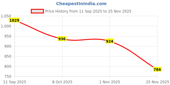 firstcry.com Pine Kids Velcro Closure Casual Shoes with Star Print - Beige pine kids Price History Graph from 11 Sep 2025 to 25 Nov 2025
