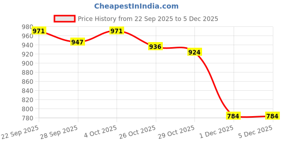 firstcry.com Pine Kids Velcro Closure Casual Shoes with Star Print - Beige pine kids Price History Graph from 22 Sep 2025 to 5 Dec 2025