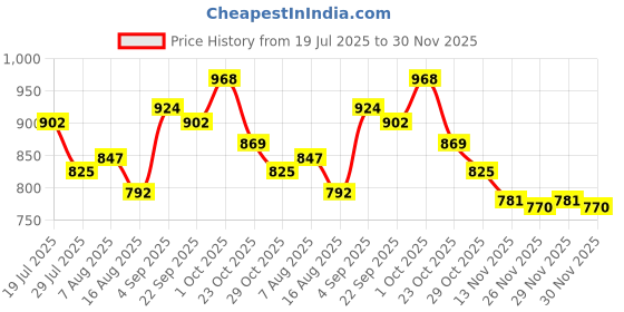 firstcry.com Pine Kids Velcro Closure Casual Shoes With Star Print - Black pine kids Price History Graph from 19 Jul 2025 to 30 Nov 2025