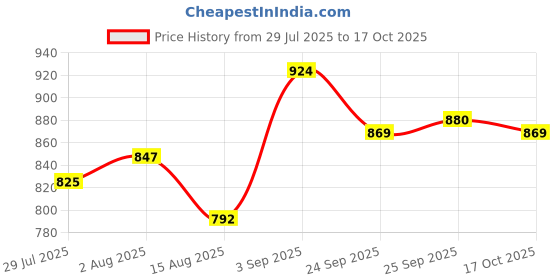firstcry.com Pine Kids Velcro Closure Casual Shoes With Star Print - Black pine kids Price History Graph from 29 Jul 2025 to 16 Oct 2025