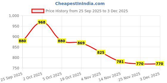 firstcry.com Pine Kids Velcro Closure Casual Shoes With Star Print - Black pine kids Price History Graph from 25 Sep 2025 to 3 Dec 2025