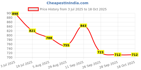 firstcry.com Pine Kids Velcro Closure Casual Shoes With Star Print - Blue pine kids Price History Graph from 3 Jul 2025 to 18 Oct 2025