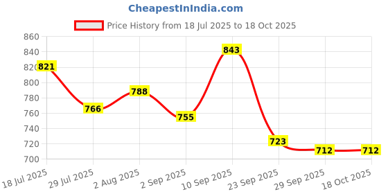 firstcry.com Pine Kids Velcro Closure Casual Shoes With Star Print - Blue pine kids Price History Graph from 18 Jul 2025 to 17 Oct 2025