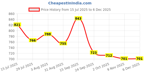 firstcry.com Pine Kids Velcro Closure Casual Shoes With Star Print - Blue pine kids Price History Graph from 15 Jul 2025 to 5 Dec 2025
