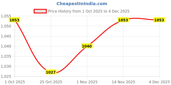 firstcry.com Pine Kids Velcro Closure Casual Shoes with Stripes - Lavender pine kids Price History Graph from 1 Oct 2025 to 4 Dec 2025