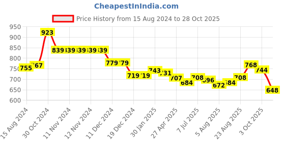 firstcry.com Pine Kids Velcro Closure Casual Shoes - Yellow pine kids Price History Graph from 15 Aug 2024 to 28 Oct 2025