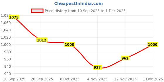 firstcry.com Pine Kids Velcro Closure Color Block Casual Shoes - Pink pine kids Price History Graph from 10 Sep 2025 to 1 Dec 2025