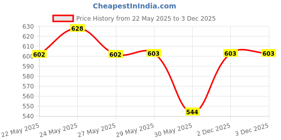 firstcry.com Pine Kids Velcro Closure Glitter Printed Sandals - Peach pine kids Price History Graph from 22 May 2025 to 3 Dec 2025