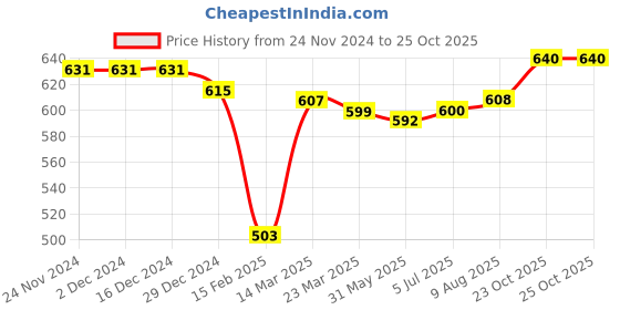 firstcry.com Pine Kids Velcro Closure Kolhapuri Chappals - Brown pine kids Price History Graph from 24 Nov 2024 to 25 Oct 2025
