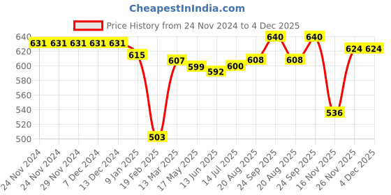 firstcry.com Pine Kids Velcro Closure Kolhapuri Chappals - Brown pine kids Price History Graph from 24 Nov 2024 to 4 Dec 2025