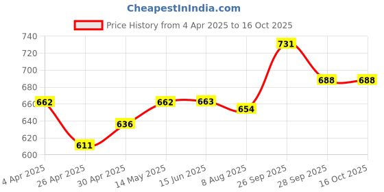 firstcry.com Pine Kids Velcro Closure Metallic Design Sandals - Golden pine kids Price History Graph from 4 Apr 2025 to 16 Oct 2025