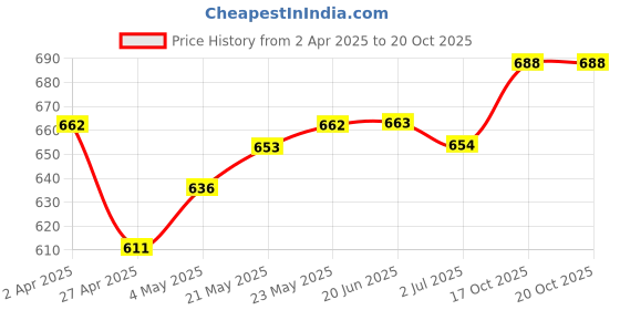 firstcry.com Pine Kids Velcro Closure Metallic Design Sandals - Golden pine kids Price History Graph from 2 Apr 2025 to 20 Oct 2025