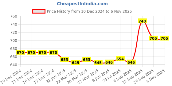 firstcry.com Pine Kids Velcro Closure Mojaris - Brown pine kids Price History Graph from 10 Dec 2024 to 5 Nov 2025