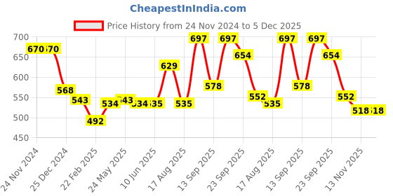 firstcry.com Pine Kids Velcro Closure Mojaris - Tan pine kids Price History Graph from 24 Nov 2024 to 5 Dec 2025