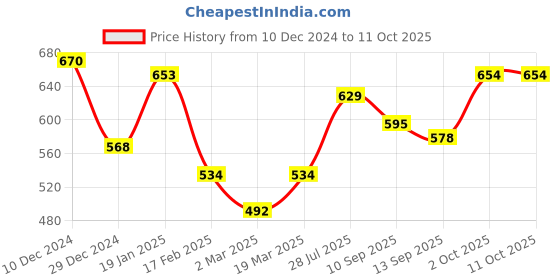 firstcry.com Pine Kids Velcro Closure Mojaris - Tan pine kids Price History Graph from 10 Dec 2024 to 10 Oct 2025