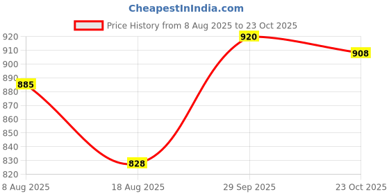firstcry.com Pine Kids Velcro Closure Printed Sports Shoes - Black & Grey pine kids Price History Graph from 8 Aug 2025 to 23 Oct 2025