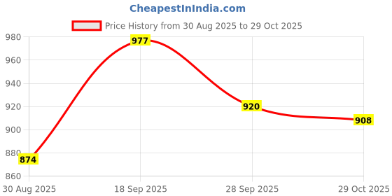 firstcry.com Pine Kids Velcro Closure Printed Sports Shoes - Black & Grey pine kids Price History Graph from 30 Aug 2025 to 29 Oct 2025