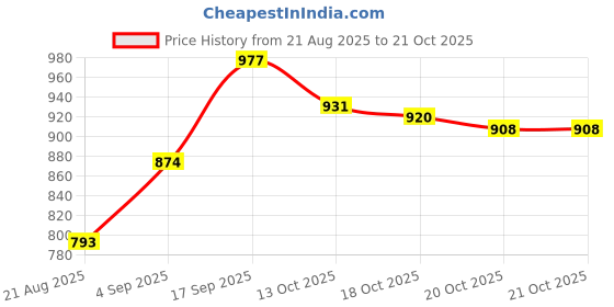 firstcry.com Pine Kids Velcro Closure Printed Sports Shoes - Black & Grey pine kids Price History Graph from 21 Aug 2025 to 18 Oct 2025