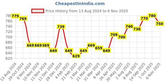 firstcry.com Pine Kids Velcro Closure Sandal Tie Dye Effect - Multicolour pine kids Price History Graph from 13 Aug 2024 to 6 Nov 2025