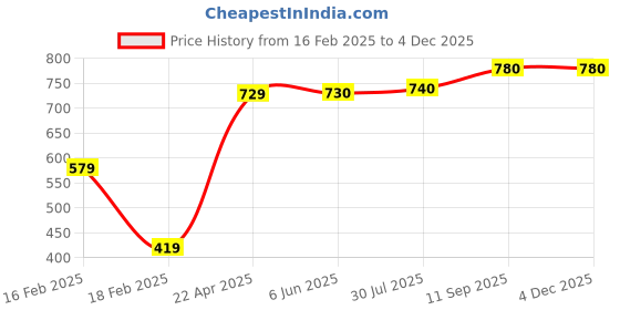 firstcry.com Pine Kids Velcro Closure Sandals - Black pine kids Price History Graph from 16 Feb 2025 to 3 Dec 2025