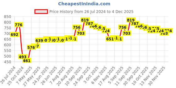 firstcry.com Pine Kids Velcro Closure Sandals - Blue pine kids Price History Graph from 26 Jul 2024 to 4 Dec 2025