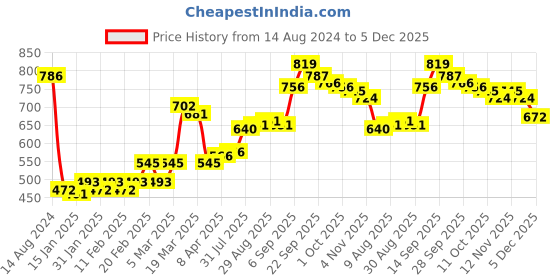 firstcry.com Pine Kids Velcro Closure Sandals - Blue pine kids Price History Graph from 14 Aug 2024 to 5 Dec 2025