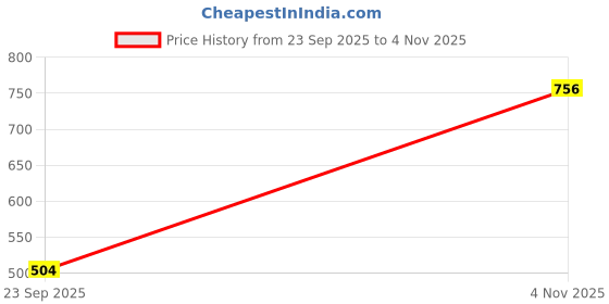 firstcry.com Pine Kids Velcro Closure Sandals - Blue pine kids Price History Graph from 23 Sep 2025 to 4 Nov 2025