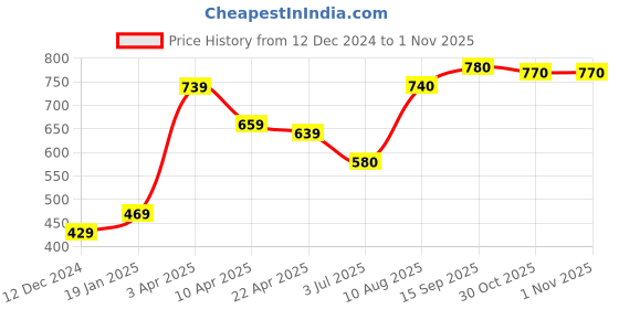 firstcry.com Pine Kids Velcro Closure Sandals - Blue pine kids Price History Graph from 12 Dec 2024 to 1 Nov 2025