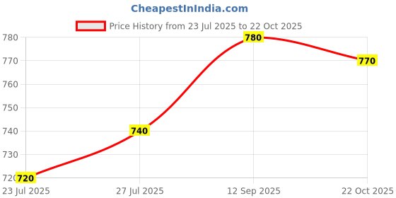 firstcry.com Pine Kids Velcro Closure Sandals - Blue pine kids Price History Graph from 23 Jul 2025 to 22 Oct 2025