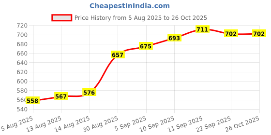 firstcry.com Pine Kids Velcro Closure Sandals - Blue pine kids Price History Graph from 5 Aug 2025 to 25 Oct 2025