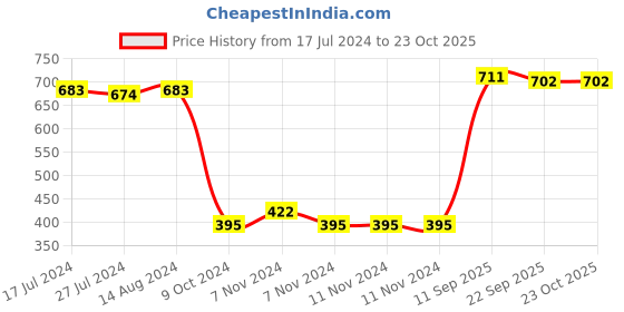 firstcry.com Pine Kids Velcro Closure Sandals - Brown pine kids Price History Graph from 17 Jul 2024 to 23 Oct 2025