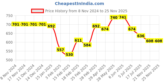 firstcry.com Pine Kids Velcro Closure Sandals - Brown pine kids Price History Graph from 8 Nov 2024 to 24 Nov 2025