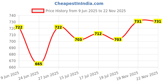 firstcry.com Pine Kids Velcro Closure Sandals - Brown pine kids Price History Graph from 9 Jun 2025 to 22 Nov 2025